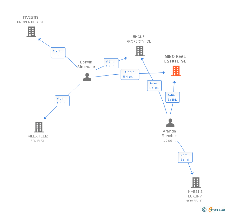 Vinculaciones societarias de MIBO REAL ESTATE SL