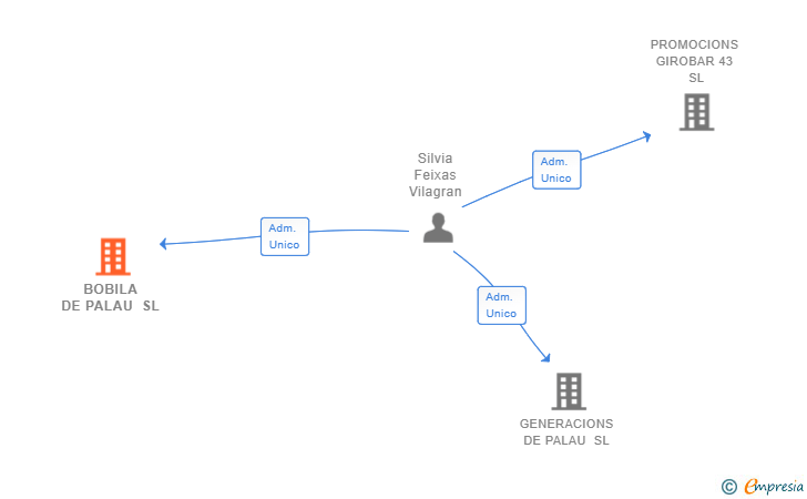 Vinculaciones societarias de BOBILA DE PALAU SL