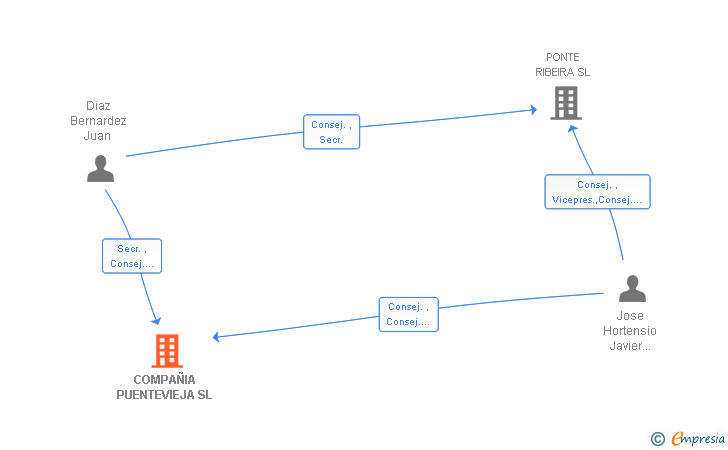 Vinculaciones societarias de COMPAÑIA PUENTEVIEJA SL