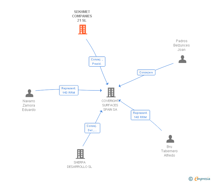 Vinculaciones societarias de SEKHMET COMPANIES 21 SL (EXTINGUIDA)