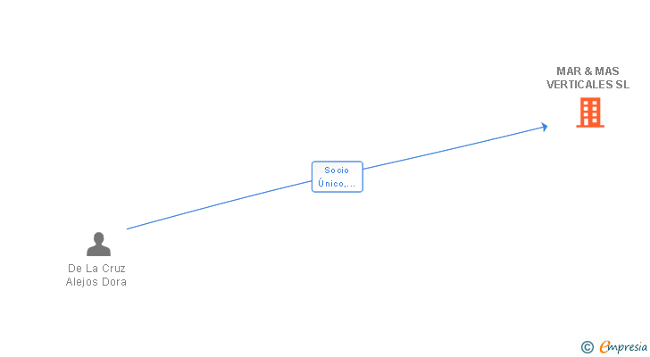 Vinculaciones societarias de MAR & MAS VERTICALES SL