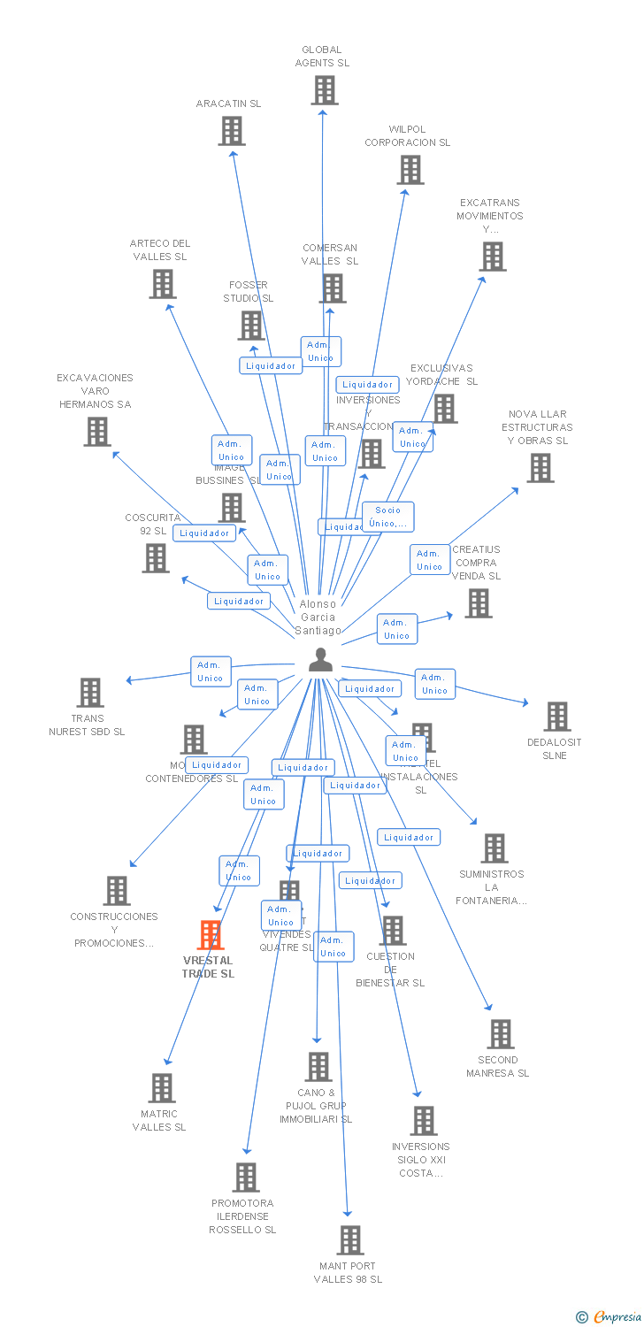 Vinculaciones societarias de VRESTAL TRADE SL