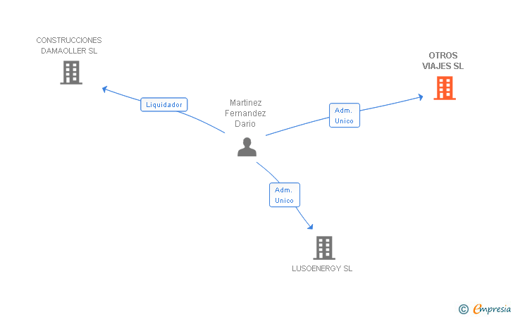 Vinculaciones societarias de OTROS VIAJES SL