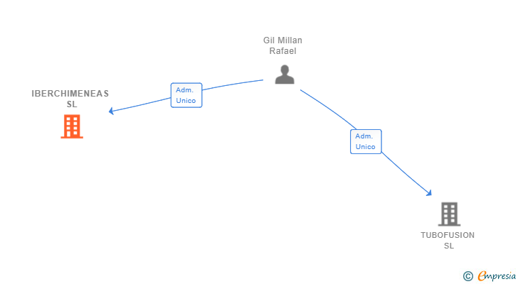 Vinculaciones societarias de IBERCHIMENEAS SL (EXTINGUIDA)