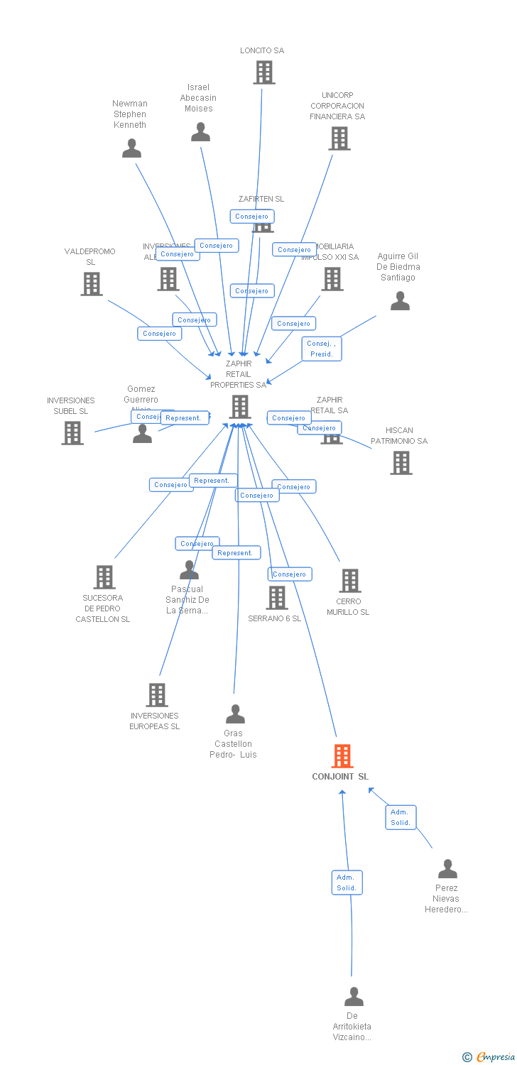 Vinculaciones societarias de IBERFOMENTO SL