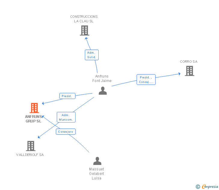 Vinculaciones societarias de ANFRUNS GRUP SL