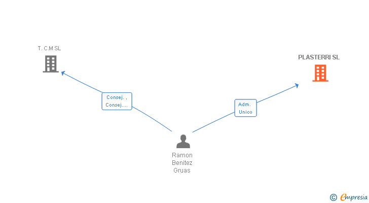 Vinculaciones societarias de PLASTERRI SL