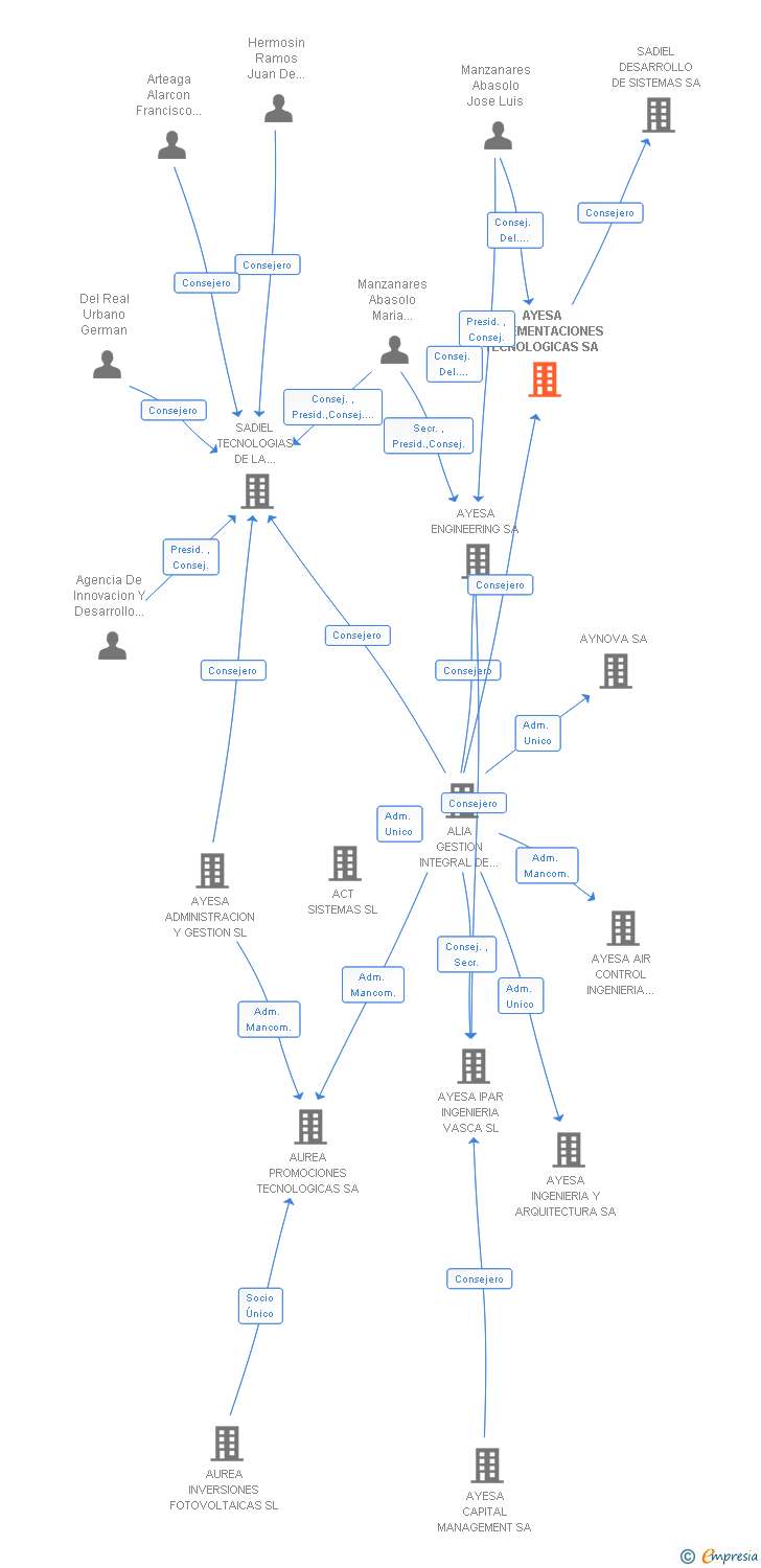 Vinculaciones societarias de AYESA IMPLEMENTACIONES TECNOLOGICAS SA