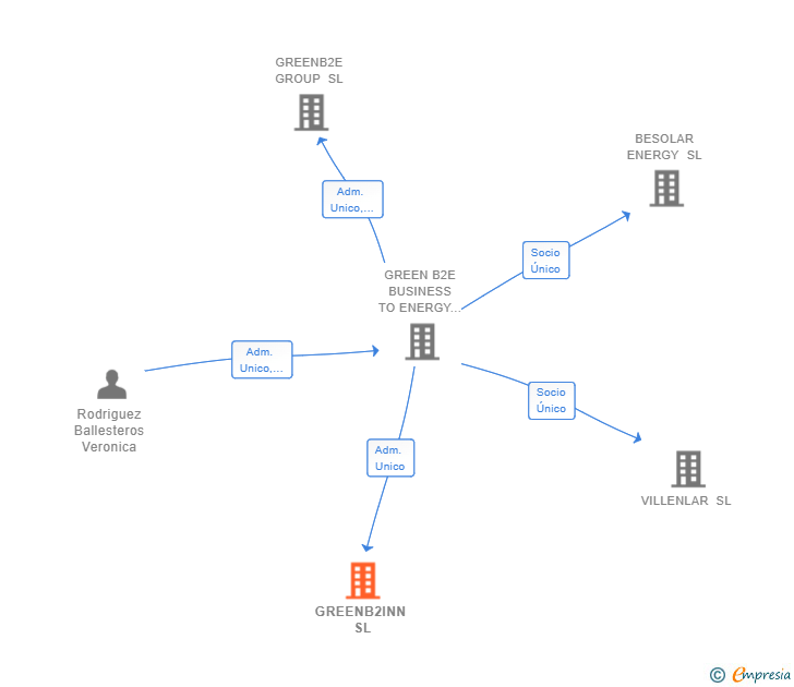 Vinculaciones societarias de GREENB2INN SL
