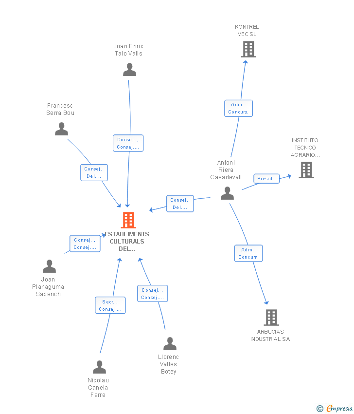 Vinculaciones societarias de ESTABLIMENTS CULTURALS DEL GIRONES SA