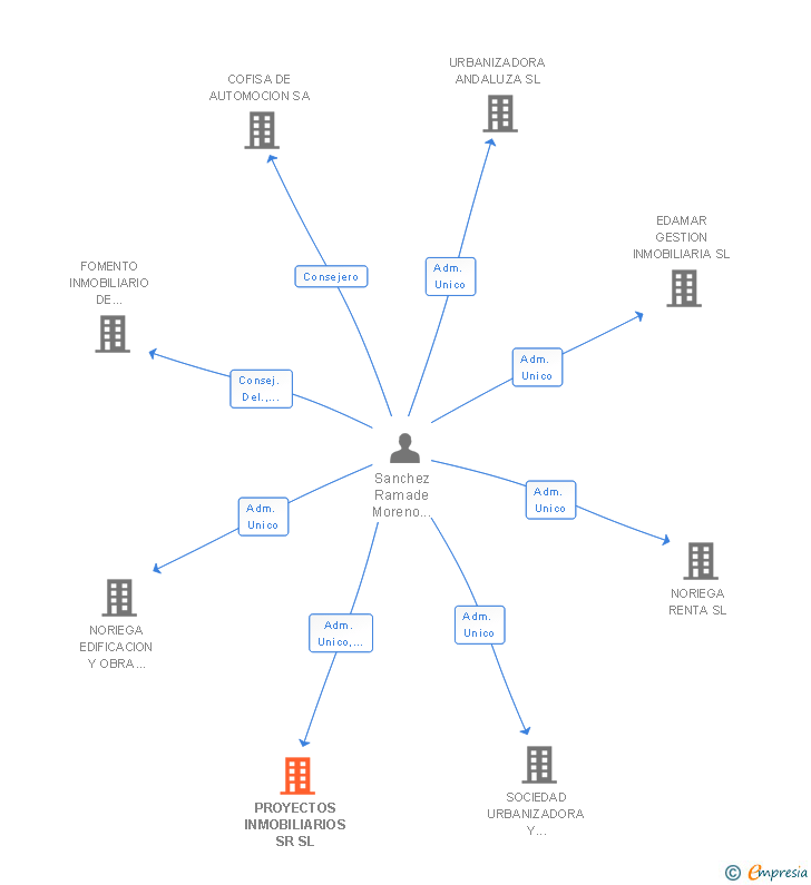 Vinculaciones societarias de PROYECTOS INMOBILIARIOS SR SL