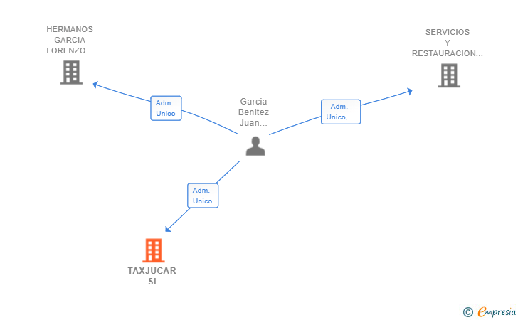 Vinculaciones societarias de TAXJUCAR SL