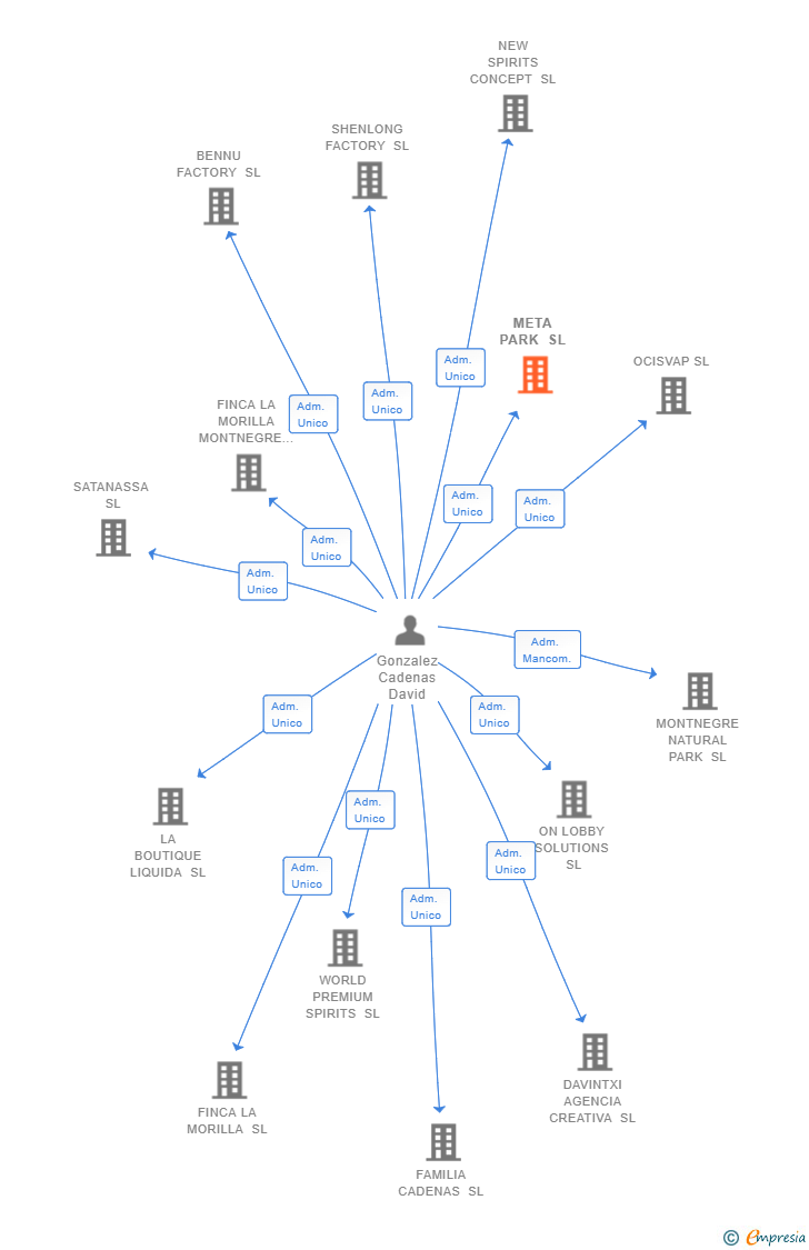 Vinculaciones societarias de META PARK SL