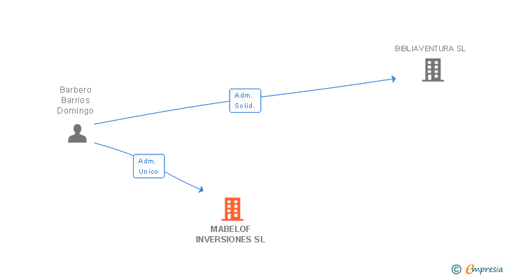 Vinculaciones societarias de MABELOF INVERSIONES SL