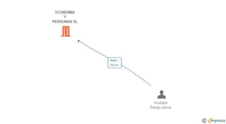 Vinculaciones societarias de ECONOMIA Y PERSONAS SL
