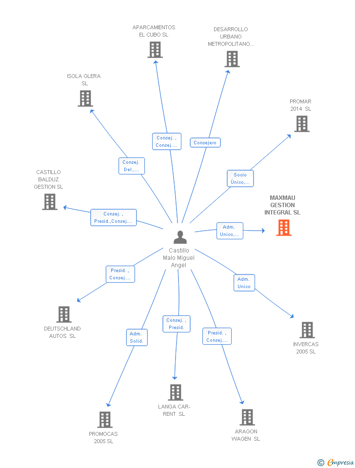 Vinculaciones societarias de MAXMAU GESTION INTEGRAL SL
