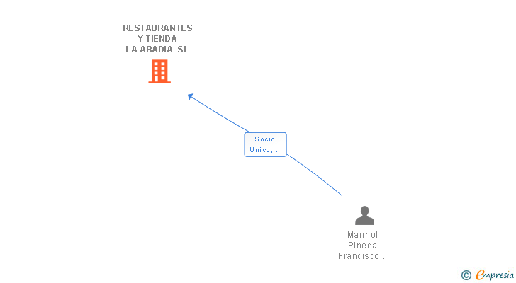 Vinculaciones societarias de RESTAURANTES Y TIENDA LA ABADIA SL