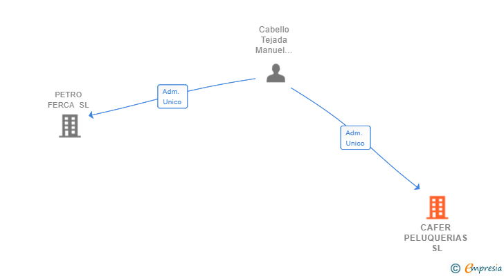 Vinculaciones societarias de CAFER PELUQUERIAS SL