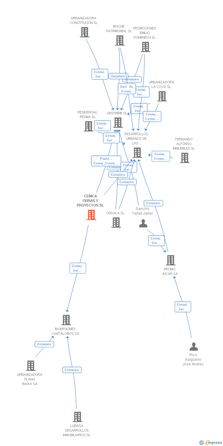 Vinculaciones societarias de CEINCA OBRAS Y PROYECTOS SL