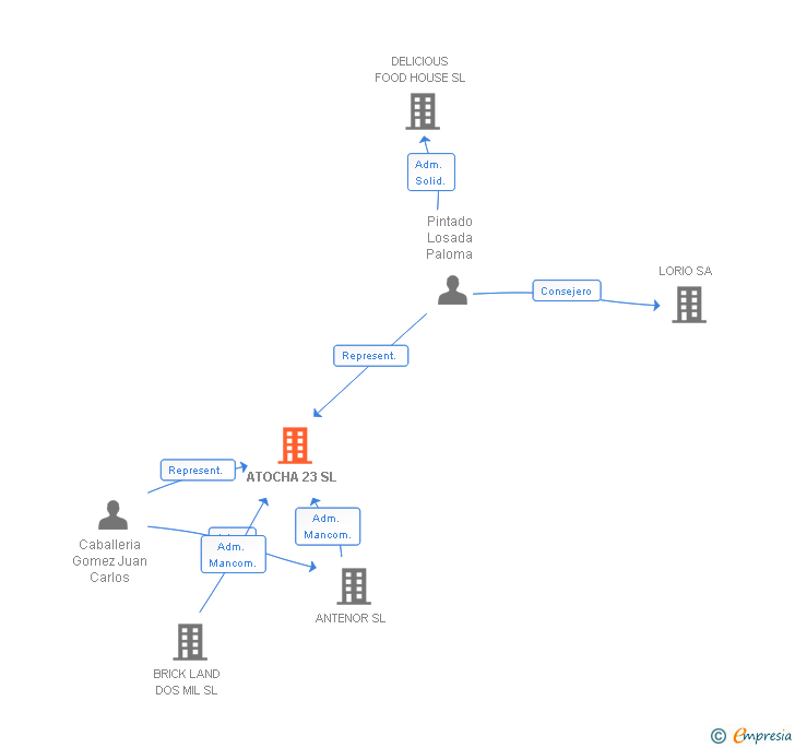 Vinculaciones societarias de ATOCHA 23 SL