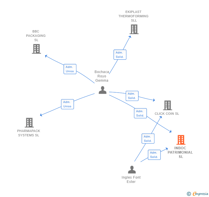 Vinculaciones societarias de INBOC PATRIMONIAL SL