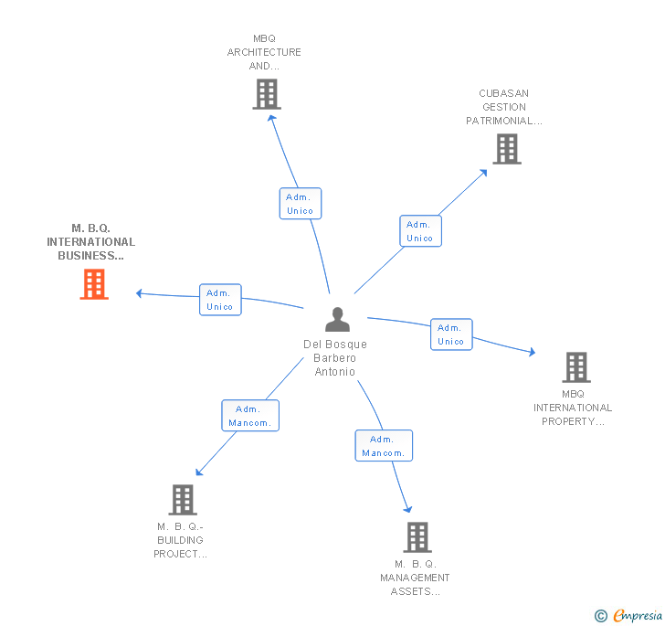 Vinculaciones societarias de M.B.Q. INTERNATIONAL BUSINESS INVESTMENT SL