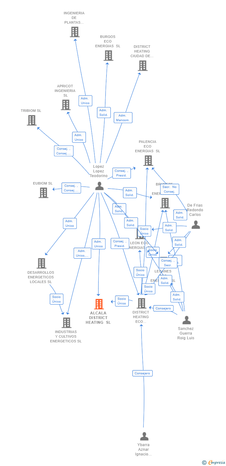 Vinculaciones societarias de ALCALA DISTRICT HEATING SL