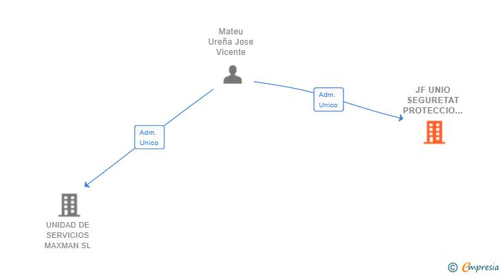Vinculaciones societarias de JF UNIO SEGURETAT PROTECCIO I VIGILANCIA SL