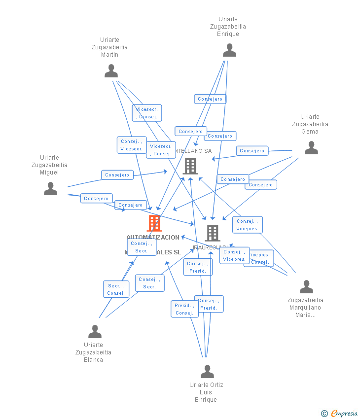 Vinculaciones societarias de AUTOMATIZACION DE MINICENTRALES SL