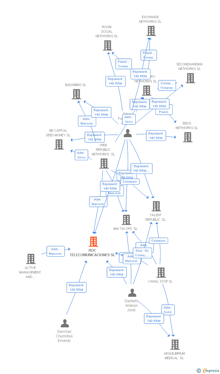 Vinculaciones societarias de ROC TELECOMUNICACIONES SL