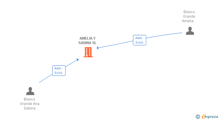 Vinculaciones societarias de AMELIA Y SABINA SL