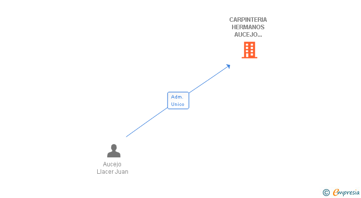 Vinculaciones societarias de CARPINTERIA HERMANOS AUCEJO BOSCH SL