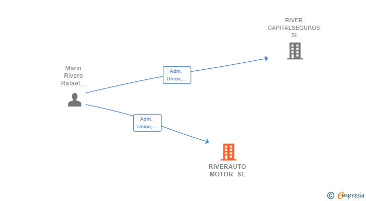Vinculaciones societarias de RIVERAUTO MOTOR SL