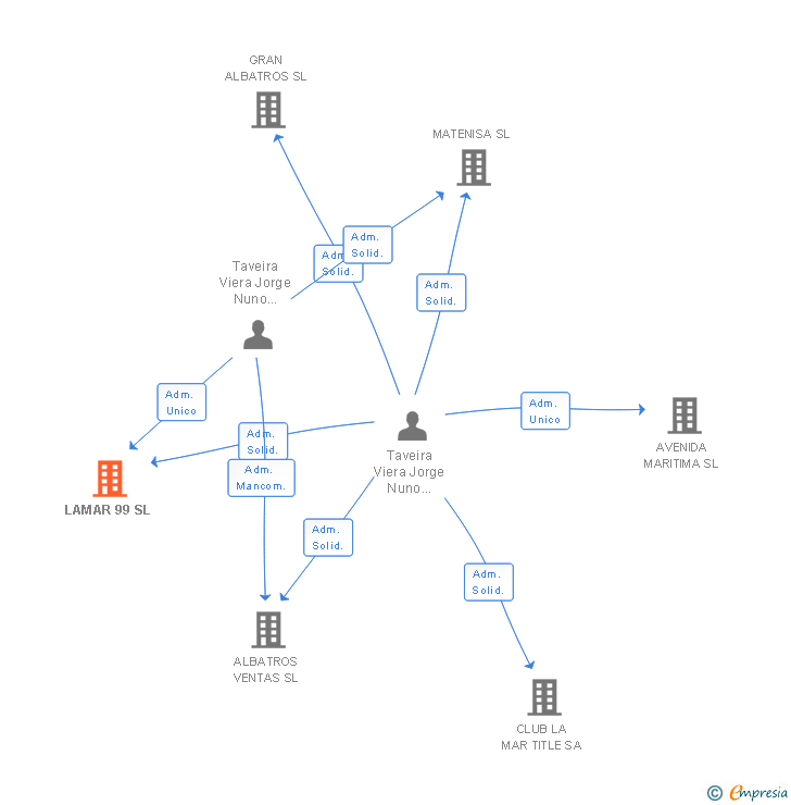 Vinculaciones societarias de LAMAR 99 SL