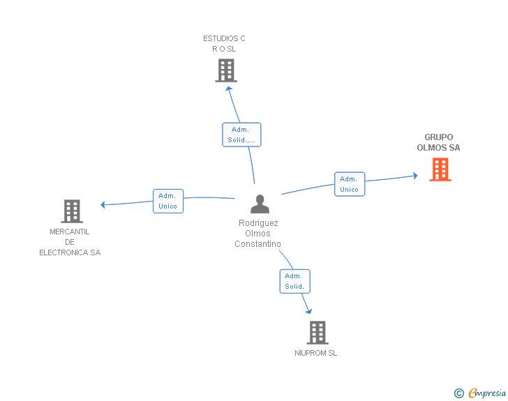 Vinculaciones societarias de GRUPO OLMOS SA