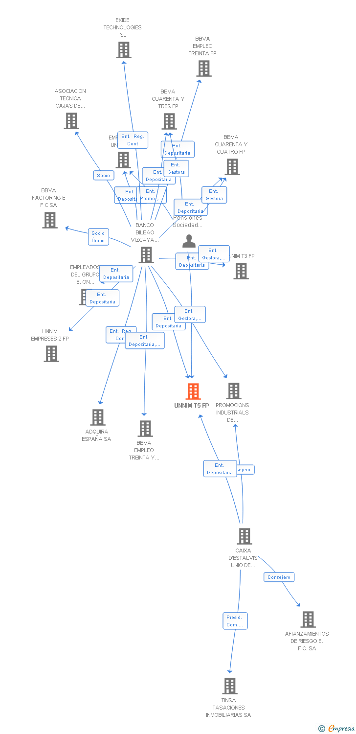 Vinculaciones societarias de UNNIM T5 FP