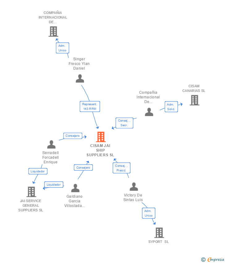 Vinculaciones societarias de CISAM JAI SHIP SUPPLIERS SL