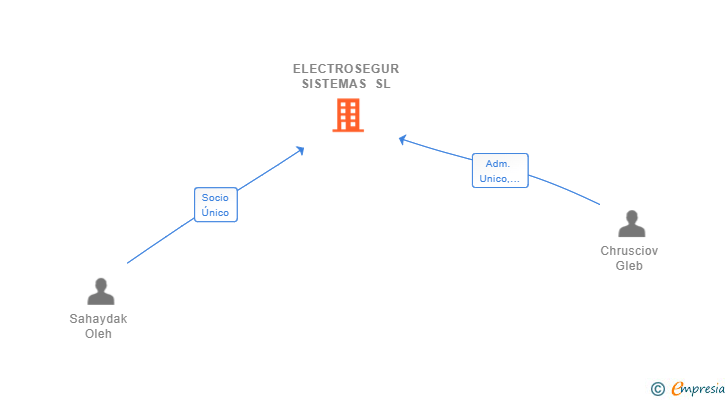 Vinculaciones societarias de ELECTROSEGUR SISTEMAS SL