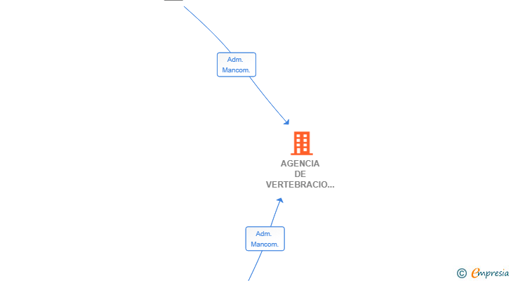 Vinculaciones societarias de AGENCIA DE VERTEBRACIO RURBANA AVRA SCIV
