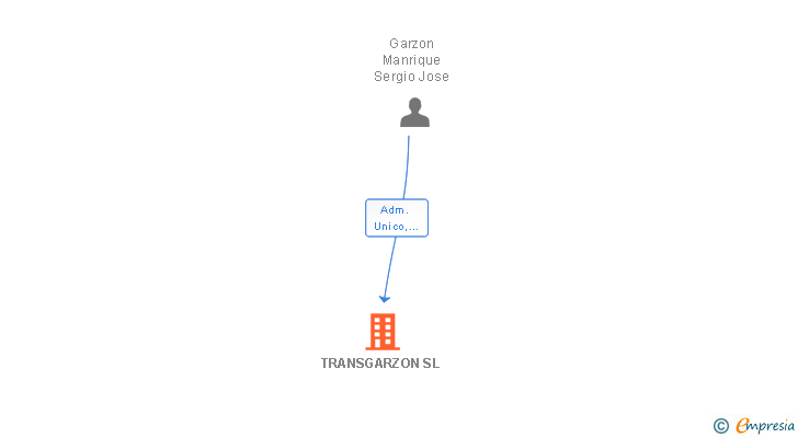 Vinculaciones societarias de TRANSGARZON SL