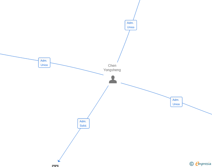 Vinculaciones societarias de ISUSHI2023 SL