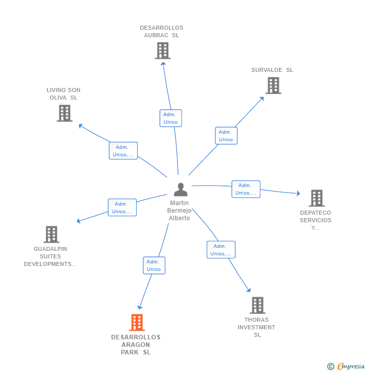 Vinculaciones societarias de DESARROLLOS ARAGON PARK SL