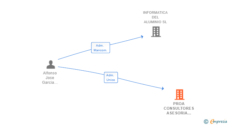Vinculaciones societarias de PROA CONSULTORES ASESORIA EMPRESAS SL