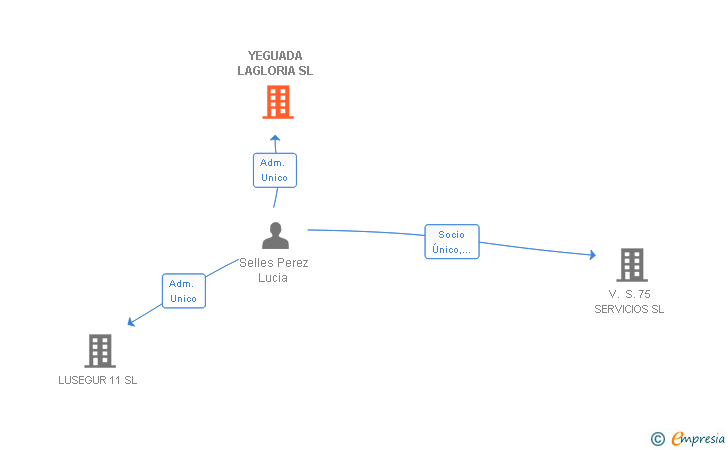 Vinculaciones societarias de YEGUADA LAGLORIA SL