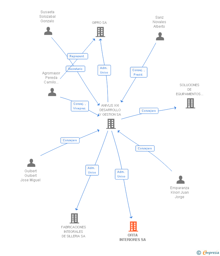 Vinculaciones societarias de OFITA INTERIORES SA