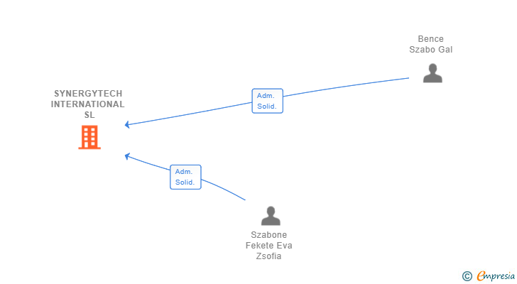 Vinculaciones societarias de SYNERGYTECH INTERNATIONAL SL