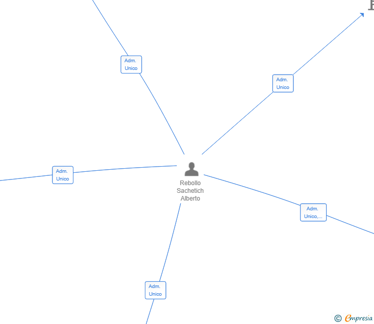 Vinculaciones societarias de TEMISLAN SL