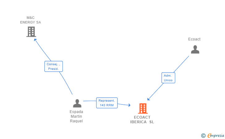 Vinculaciones societarias de ECOACT IBERICA SL