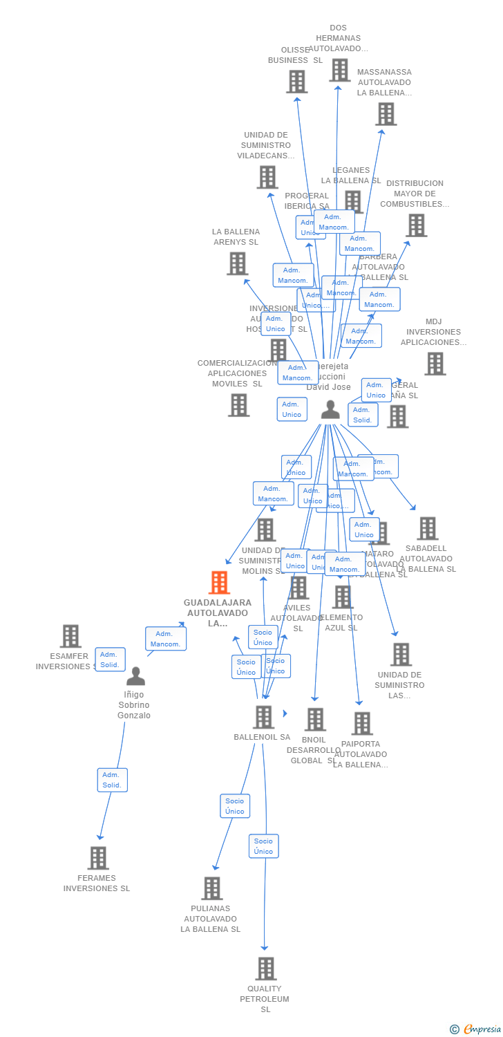 Vinculaciones societarias de GUADALAJARA AUTOLAVADO LA BALLENA SL