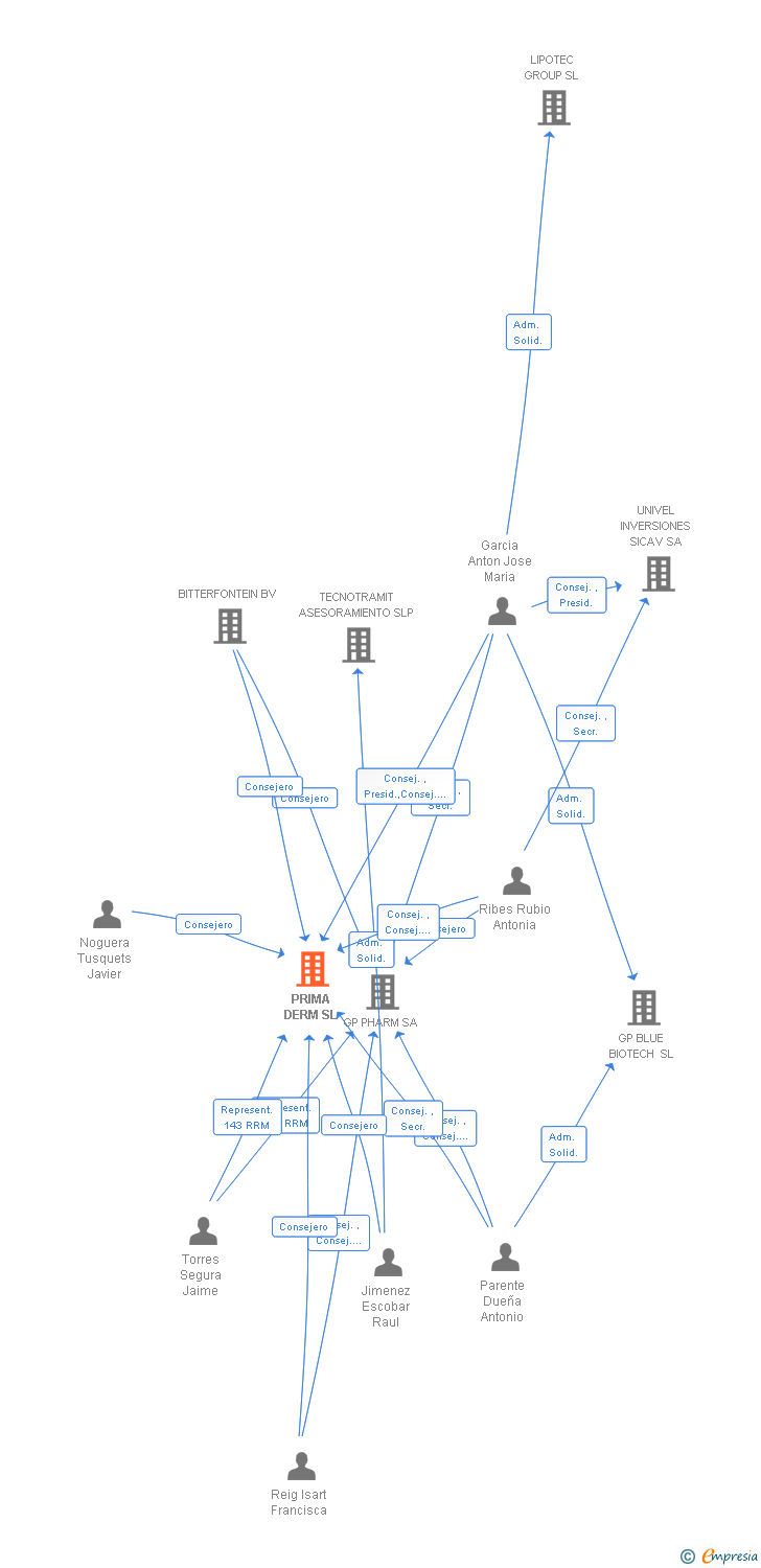 Vinculaciones societarias de PRIMA DERM SL